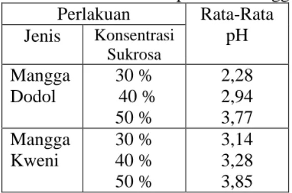 Tabel 1. Nilai Rata-Rata pH Jam Mangga  Perlakuan   Rata-Rata  Jenis  Konsentrasi pH   Sukrosa Mangga  Dodol  30 %        40 %  50 %  2,28 2,94 3,77  Mangga  Kweni  30 % 40 %  50 %  3,14 3,28 3,85 