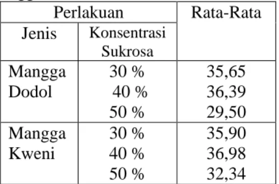 Tabel  3  menunjukkan  bahwa  semakin  tinggi  konsentrasi  sukrosa  yang  diberikan  maka  semakin  tinggi  pula  nilai  total  gula  yang dihasilkan