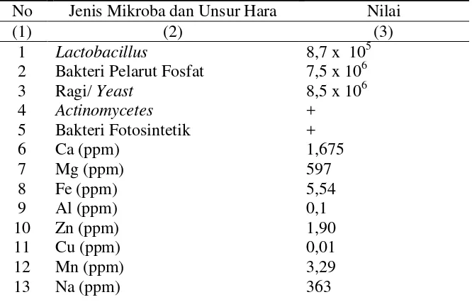 Tabel 2.2 Komposisi Bioaktivator EM 4 