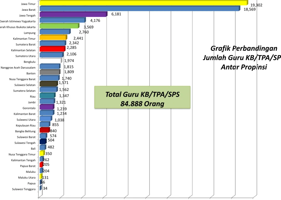 Grafik Perbandingan  Jumlah Guru KB/TPA/SPS 