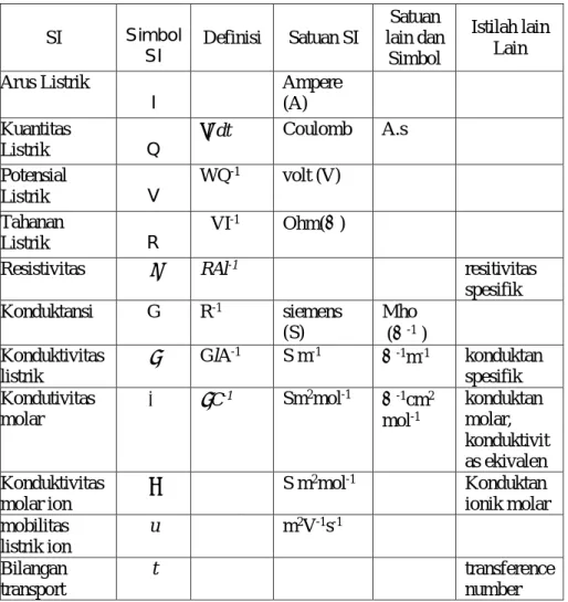 Tabel  Simbol-simbol dan satuan 