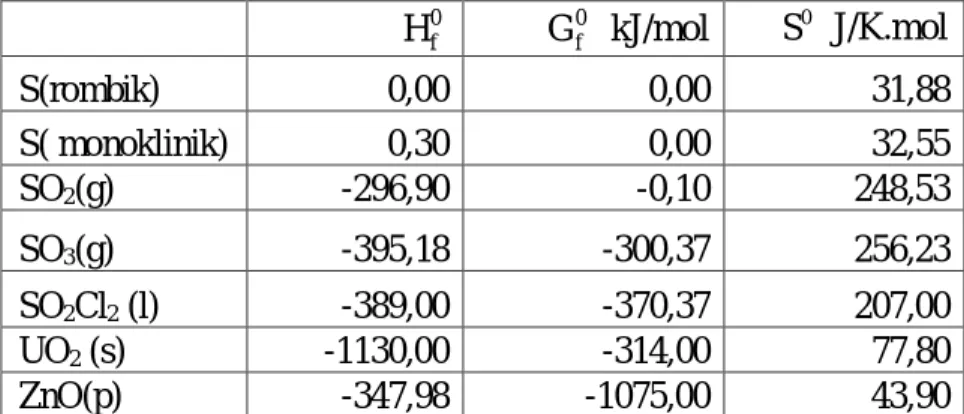 Tabel  Potensial Elektroda Standard pada 298 K 