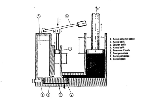 Ilustrasi  perubahan  gaya  digambarkan  dengan  sistem  hidrolik  yang  ideal  seperti  gambar  '7  L • L •  '7  Torak  yang  keeil  mempunyai  luas  penampang  1  em  sedangkan  luas  penampang  torak  besar  adalah  10  em  