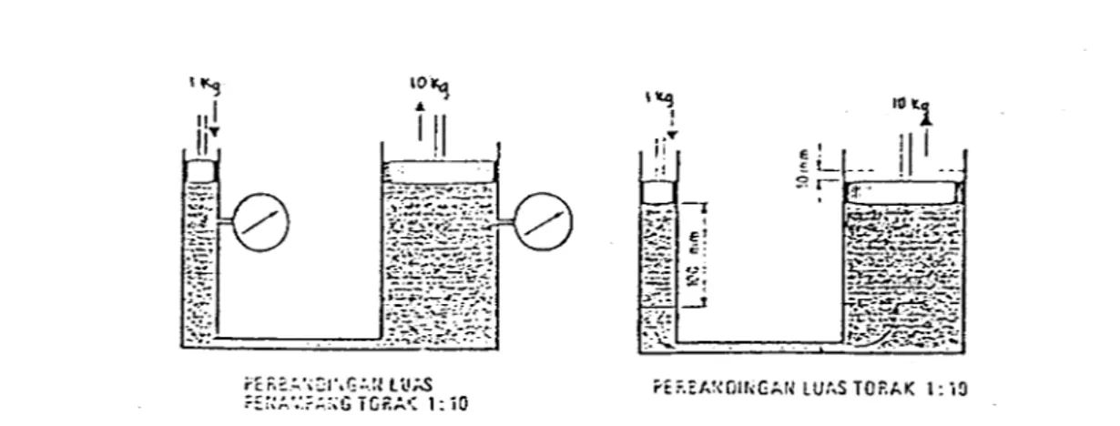 Ilustrasi  ini  menggambarkan  bahwa  fluida  dapat  digunakan  sebagai  alat  pemindah  tenaga  dan  konversi  tenaga