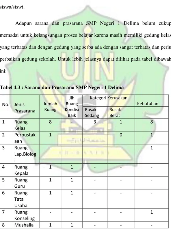 Tabel 4.3 : Sarana dan Prasarana SMP Negeri 1 Delima 