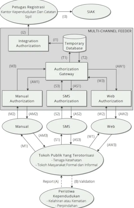 Gambar 3.4  Model Authorization Procedures MPP-Based Population Administration System  Secara Manual serta Kanal Telekomunikasi SMS dan Internet Protokol
