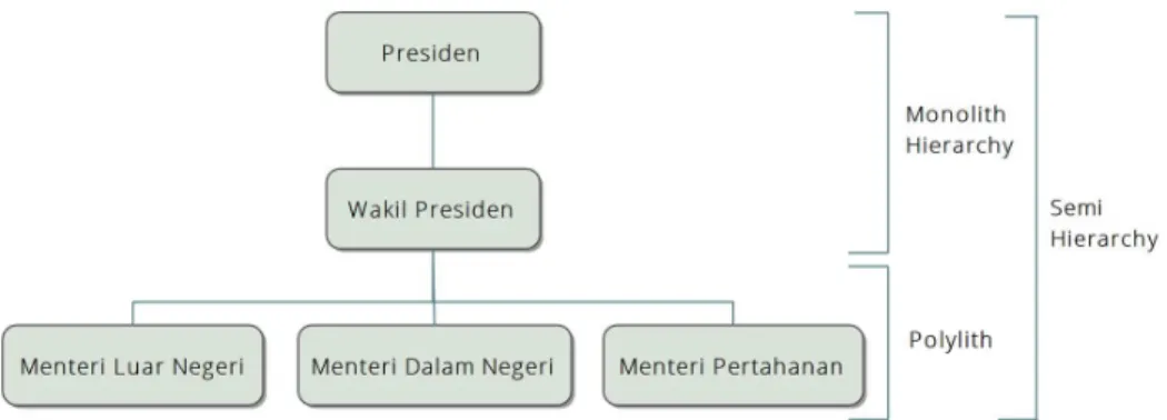Gambar 3.6  Penerapan Polylith dan Semi-Hierarchy di Pergantian Kepemimpinan di  Indonesia
