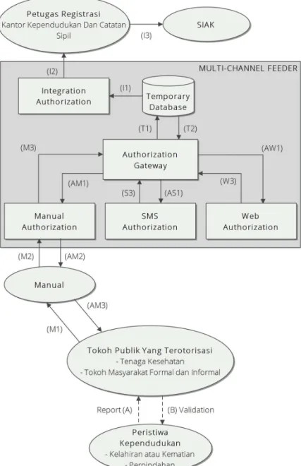 Gambar 3.2 Model Authorization Procedures MPP-Based Population Administration System  Secara Manual