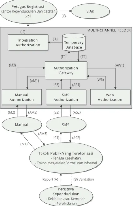 Gambar 3.3  Model Authorization Procedures MPP-Based Population Administration System  Secara Manual dan Kanal Telekomunikasi SMS