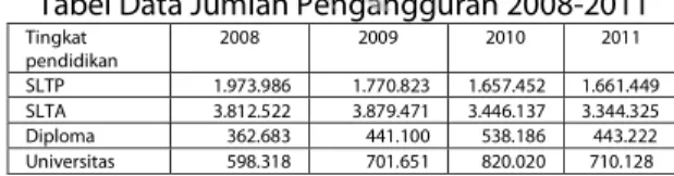 Tabel Data Jumlah Pengangguran 2008-2011 