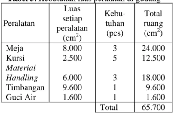 Tabel 3. Kebutuhan luas peralatan di gudang  Peralatan  Luas  setiap  peralatan  (cm 2 )  Kebu-  tuhan  (pcs)  Total ruang (cm2)  Meja  Kursi  Material  Handling  Timbangan  Guci Air  8.000 2.500 6.000 9.600 1.600  3 5 3 1 1  24.000 12.500 18.000   9.600  