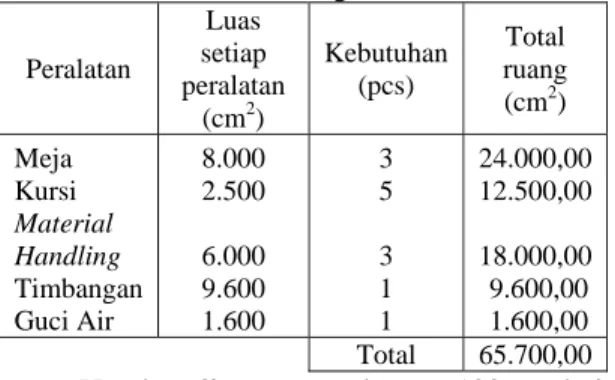 Tabel 7 Kebutuhan Luas Usulan Peralatan di  Gudang  Peralatan  Luas  setiap  peralatan  (cm 2 )  Kebutuhan (pcs)  Total  ruang (cm2)  Meja  Kursi  Material  Handling  Timbangan  Guci Air  8.000 2.500 6.000 9.600 1.600  3 5 3 1 1  24.000,00 12.500,00 18.000