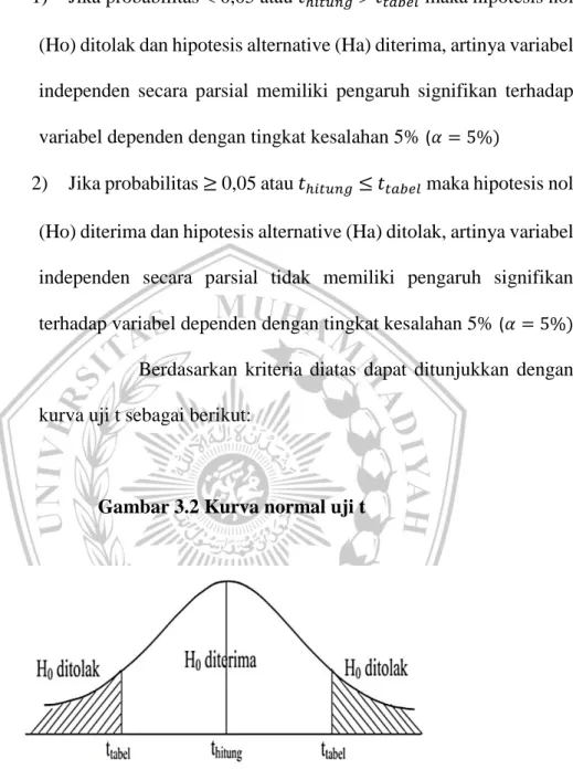 Gambar 3.2 Kurva normal uji t 