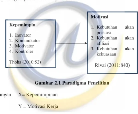 Gambar 2.1 Paradigma Penelitian