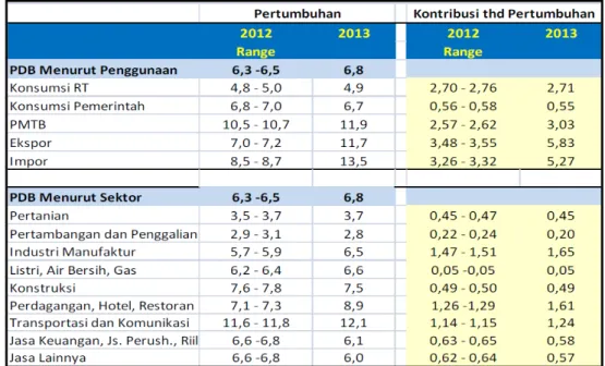 Figur 8. Outlook Pertumbuhan Ekonomi Indonesia 2012 dan 2013