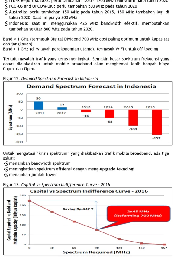 Figur 12. Demand Spectrum Forecast in Indonesia