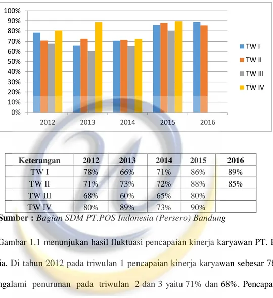 Gambar 1.1 menunjukan hasil fluktuasi pencapaian kinerja karyawan PT. Pos  Indonesia. Di tahun 2012 pada triwulan 1 pencapaian kinerja karyawan sebesar 78% 