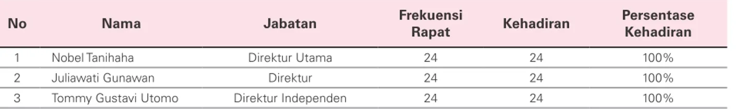 Tabel Kehadiran Rapat Anggota Direksi di Tahun 2017