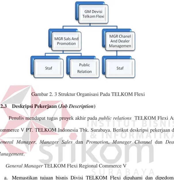 Gambar 2. 3 Struktur Organisasi Pada TELKOM Flexi  2.2.3  Deskripsi Pekerjaan (Job Description) 