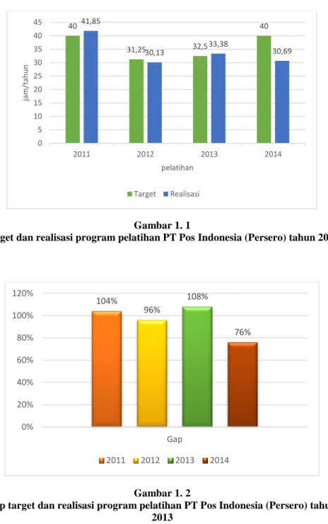 Grafik target dan realisasi program pelatihan PT Pos Indonesia (Persero) tahun 2011 – 2013        