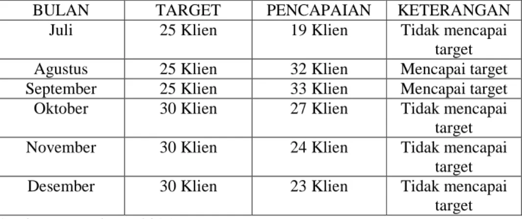 Tabel 1.1 Data Target Klien 