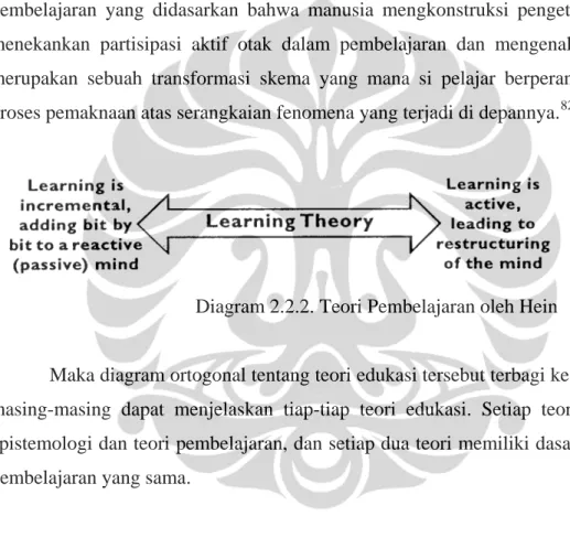 Diagram 2.2.2. Teori Pembelajaran oleh Hein 