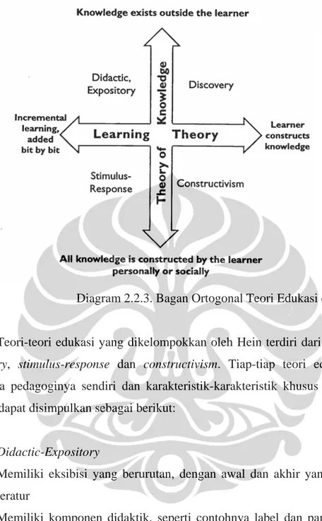 Diagram 2.2.3. Bagan Ortogonal Teori Edukasi oleh Hein. 