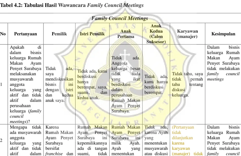 Tabel 4.2: Tabulasi Hasil Wawancara Family Council Meetings  Family Council Meetings 