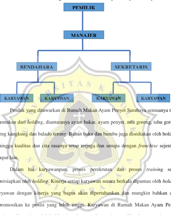Gambar 4.1 Struktur Organisasi Rumah Makan Ayam Penyet Surabaya 