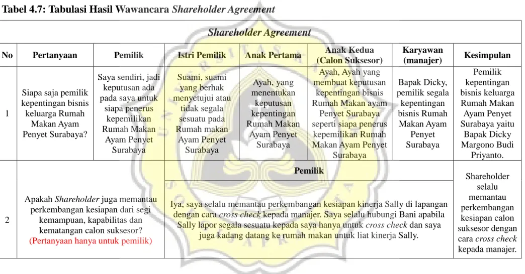 Tabel 4.7: Tabulasi Hasil Wawancara Shareholder Agreement 
