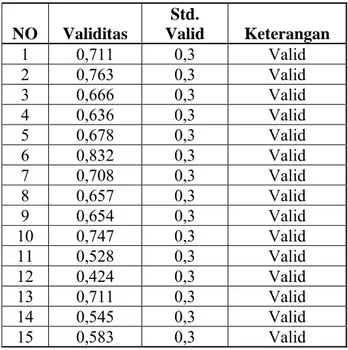 Tabel 4.2 menggambarkan bahwa seluruh item pernyataan dalam  kuisioner adalah valid. Maka seluruh item tersebut dapat dilanjutkan untuk  pengujian reliabilitas