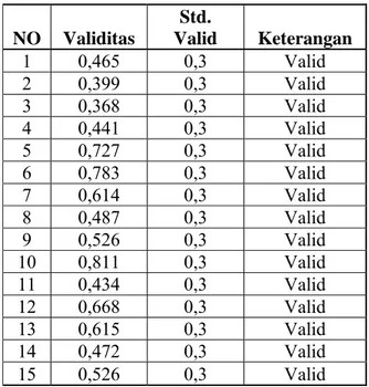Tabel 4.1 menggambarkan behwa seluruh item pernyataan dalam  kuisioner adalah valid. Maka seluruh item tersebut dapat dilanjutkan untuk  pengujian reliabilitas