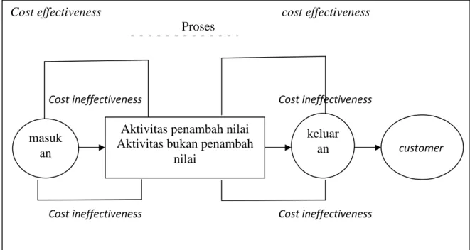Gambar 2.2  Konsep cost effectiveness 