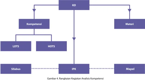 Gambar 4 di bawah ini menggambarkan rangkaian kegiatan dalam analisis kompetensi untuk  menjabarkan IPK  dan materi dari suatu KD, baik untuk KD-KI 3 maupun KD-KI 4