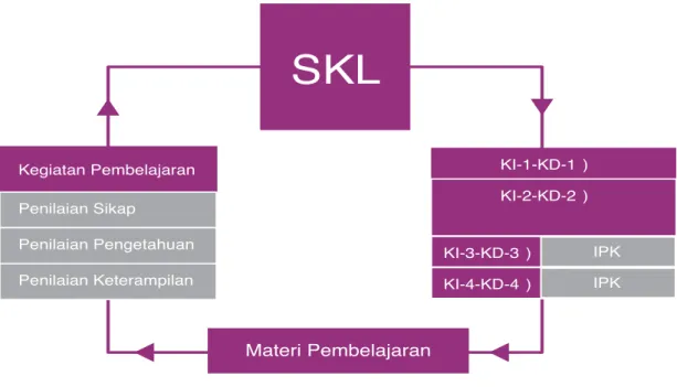 Gambar 4 dibawah ini menggambarkan rangkaian kegiatan dalam analisis kompetensi untuk  menjabarkan IPK  dan materi dari suatu KD, baik untuk KD-KI 3 maupun KD-KI 4