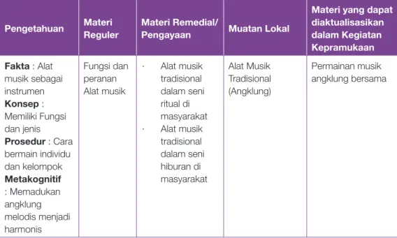 Tabel 4. Format Analisis Materi dalam Buku Teks Pelajaran Pengetahuan Materi 