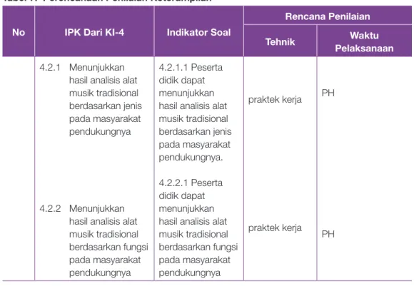 Tabel 7.  Perencanaan Penilaian Keterampilan No IPK Dari KI-4 Indikator Soal