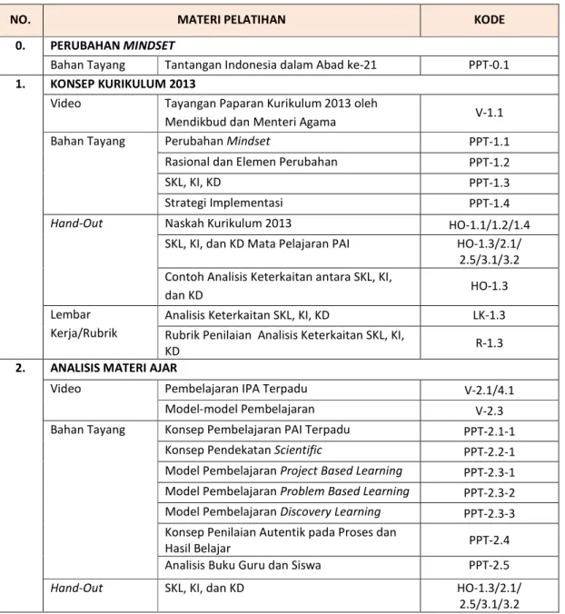 Tabel 2. Daftar dan Pengkodean Materi Pelatihan