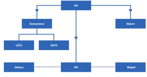 Gambar 4 di bawah ini menggambarkan rangkaian kegiatan dalam analisis kompetensi untuk  menjabarkan IPK  dan materi dari suatu KD, baik untuk KD-KI 3 maupun KD-KI 4