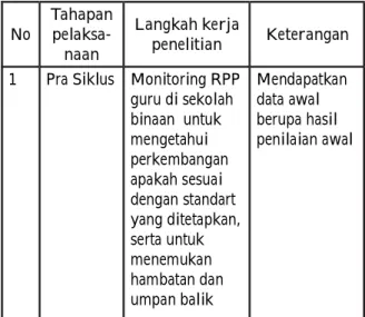 Tabel  3. Tahapan Penelitian Tindakan