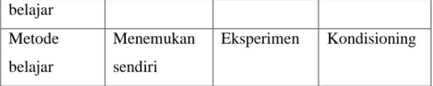 Tabel 1.1 Pendekatan tentang belajar 10