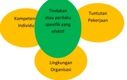 Gambar 2.1. Model Boyatziz Kinerja efektif  Sumber: Palan (2007:44)  Kompetensi Individu  Tuntutan  Pekerjaan Lingkungan Organisasi Tindakan atau perilaku spesifik yang efektif 