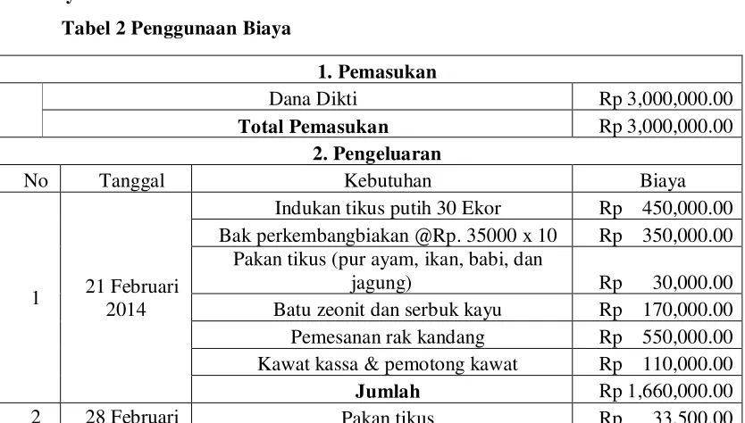 Tabel 2 Penggunaan Biaya 
