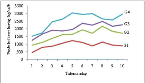 Gambar 1.  Kemajuan produktivitas empat generasi pemuliaan karet di Indonesia 