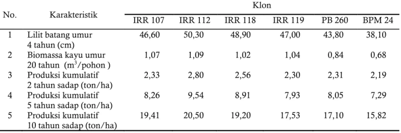 Tabel 1. Pertumbuhan dan produksi karet kering klon IRR seri 100 dibanding  PB 260 dan BPM 24.
