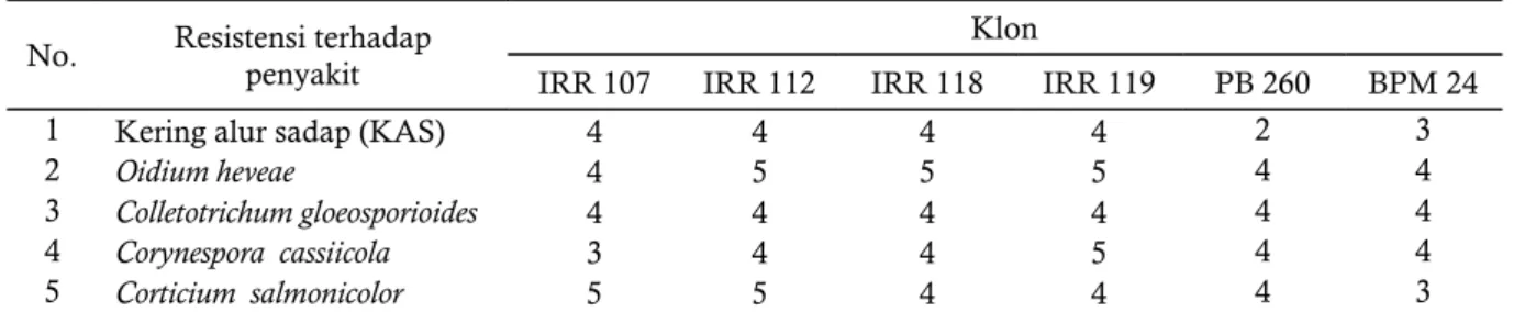 Tabel 2.  Resistensi klon  karet unggul IRR seri 100  terhadap berbagai penyakit
