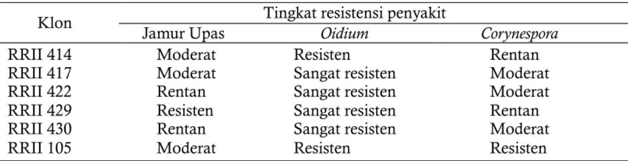 Tabel 8. Tingkat resistensi klon RRII seri 400 terhadap beberapa penyakit karet