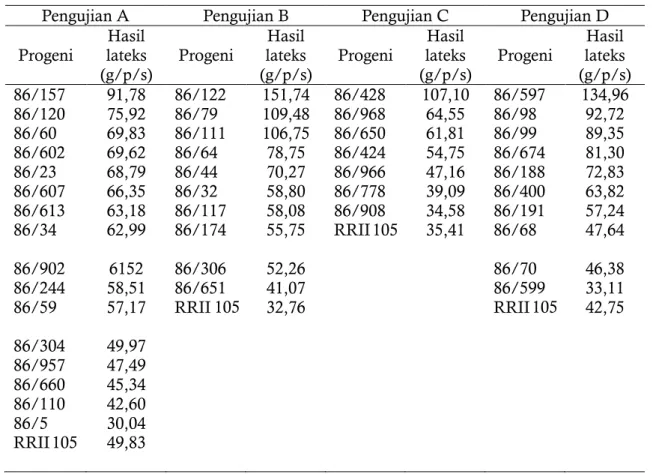 Tabel 5 menunjukkan bahwa pertumbuhan  lilit batang pada masa TBM  umur 4 tahun dari  klon RRII seri 400 lebih tinggi dibandingkan  dengan klon pembanding RRII 105