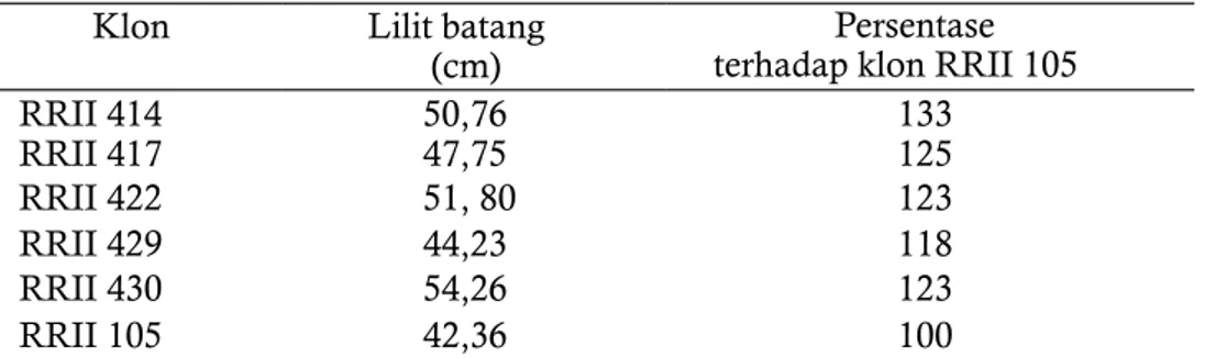 Tabel  6  memperlihatkan  bahwa  rata-rata  potensi  hasil  lateks  klon  RRII  seri  400  lebih  tinggi  dibandingkan  klon  kontrol  RRII  105 