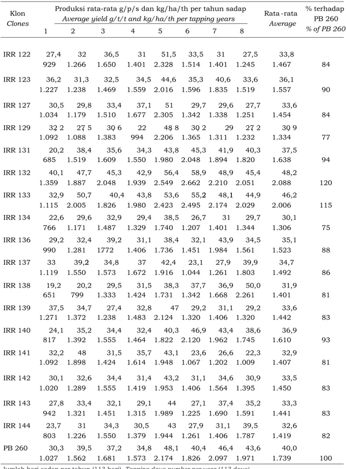 Tabel 3. Rata-rata potensi produksi karet kering klon  IRR seri 120 - 140   Table 3. Average potency of dry rubber yield of clones  IRR 120 - 140 series 
